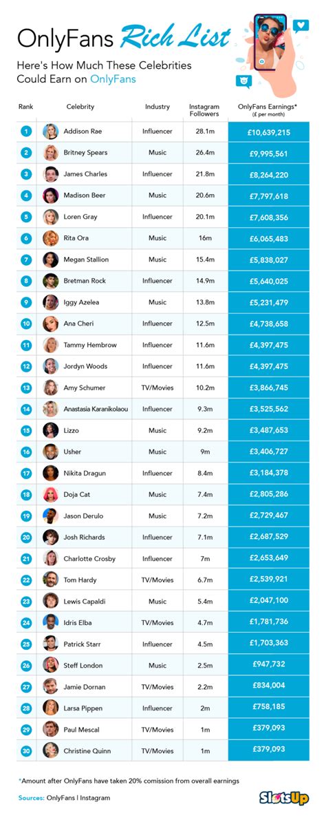 Top 100 OnlyFans Creators of 2024